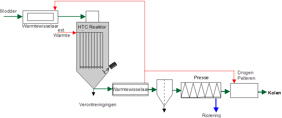 HTC Kohle erzeugen HTC Verfahren für Biokohle