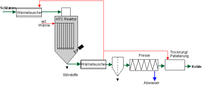 HTC Kohle erzeugen HTC Verfahren für Biokohle
