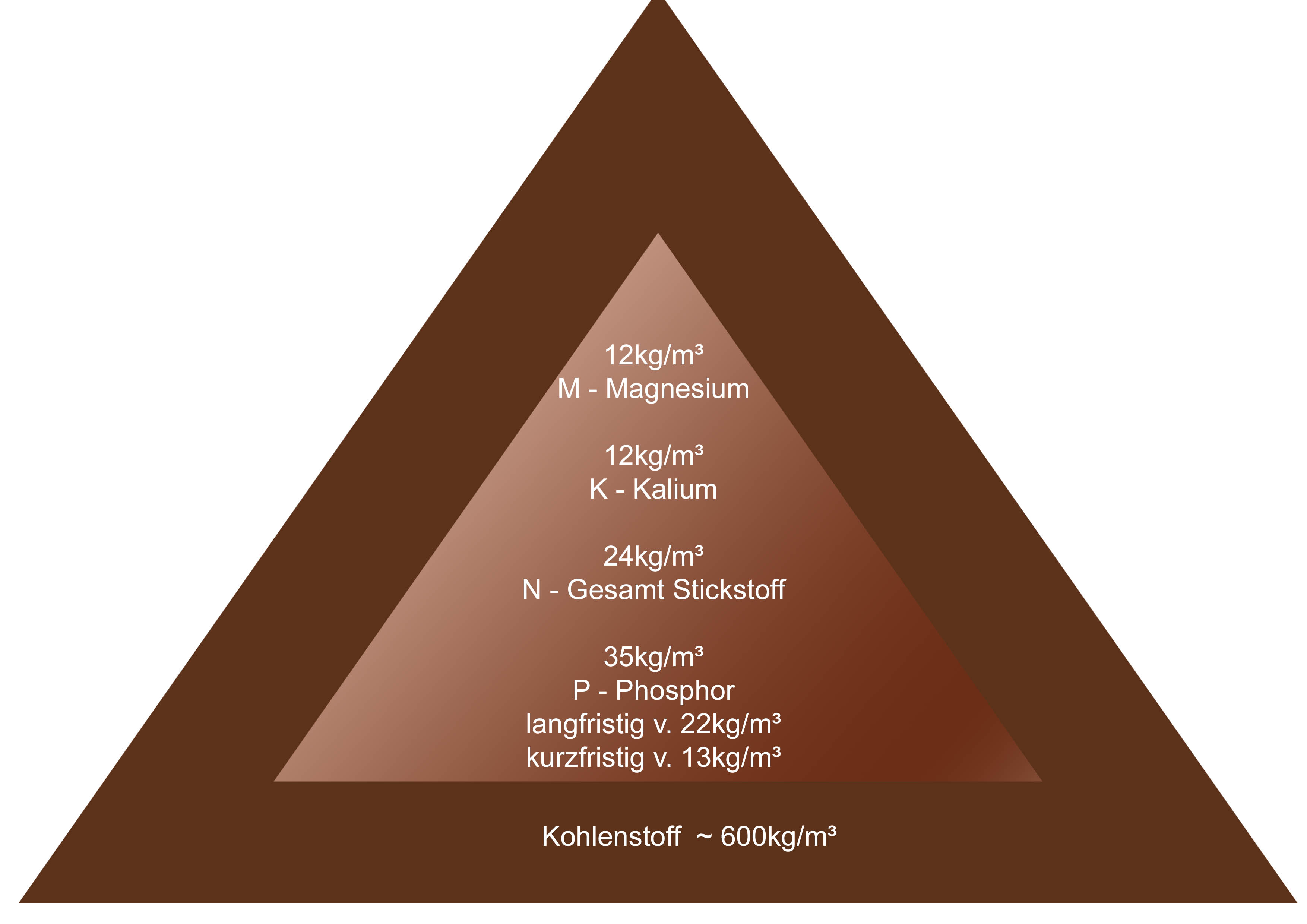 Ergebnis Biokohle